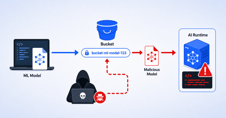 Machine learning model upload process