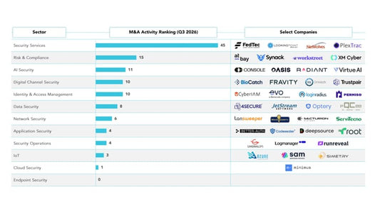 Graph showing the number of cybersecurity M&A deals per quarter, highlighting a spike to 117 deals.