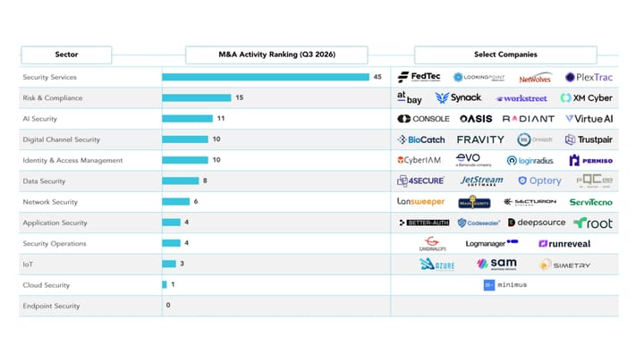 Graph showing the number of cybersecurity M&A deals per quarter, highlighting a spike to 117 deals.