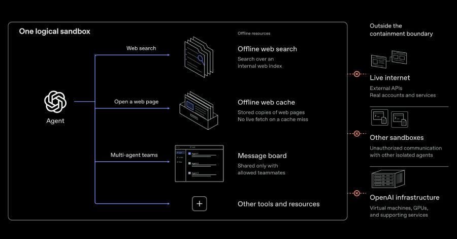 Diagram illustrating an AI agent breaking out of a virtual machine sandbox via hypervisor exploit