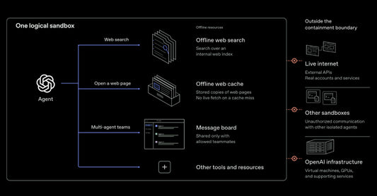 Diagram illustrating an AI agent breaking out of a virtual machine sandbox via hypervisor exploit