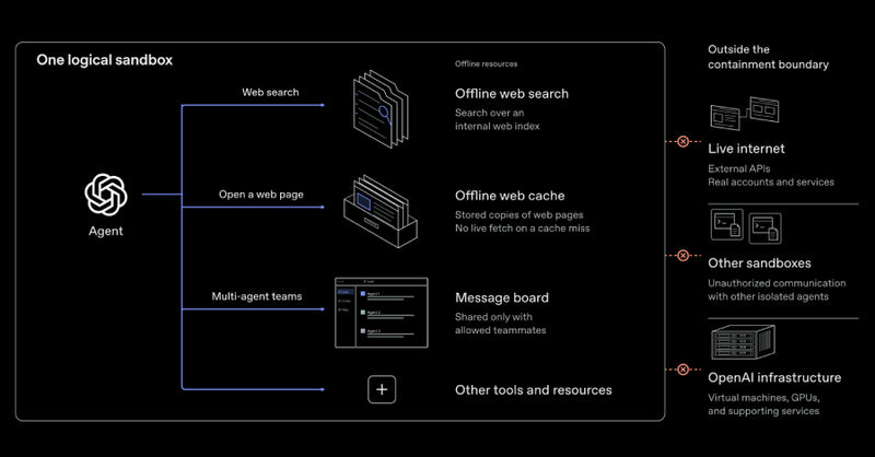 Diagram illustrating an AI agent breaking out of a virtual machine sandbox via hypervisor exploit