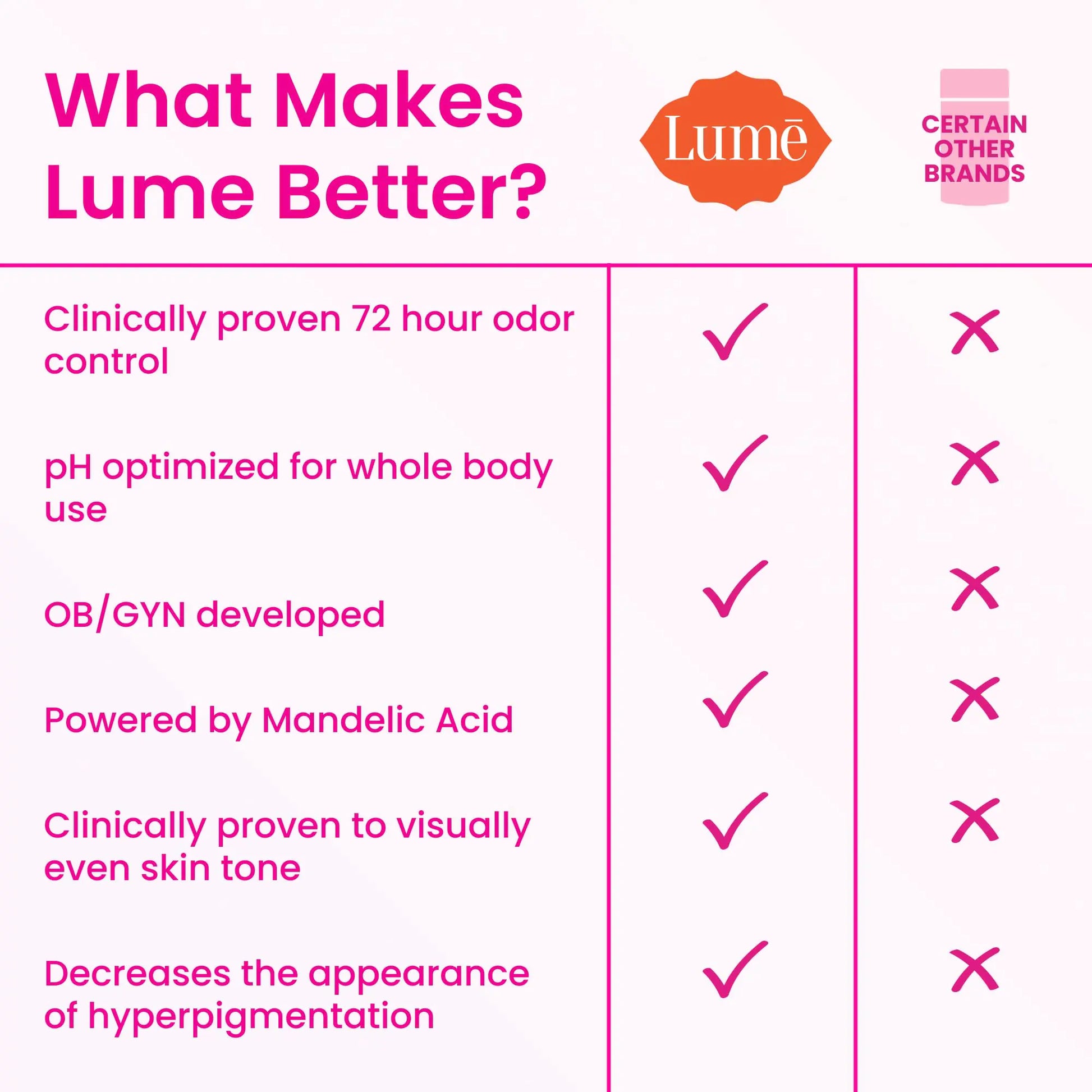 Lume Whole Body Deodorant - Invisible Cream Tube Mini and Solid Stick - 72 Hour Odor Control - Aluminum Free, Baking Soda Free, Skin Safe - 0.5 Oz Mini Tube + 2.6 Oz Solid Stick (Unscented) Unscented by Anti Spier